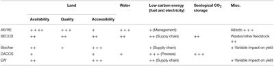 Negative Emissions: Priorities for Research and Policy Design